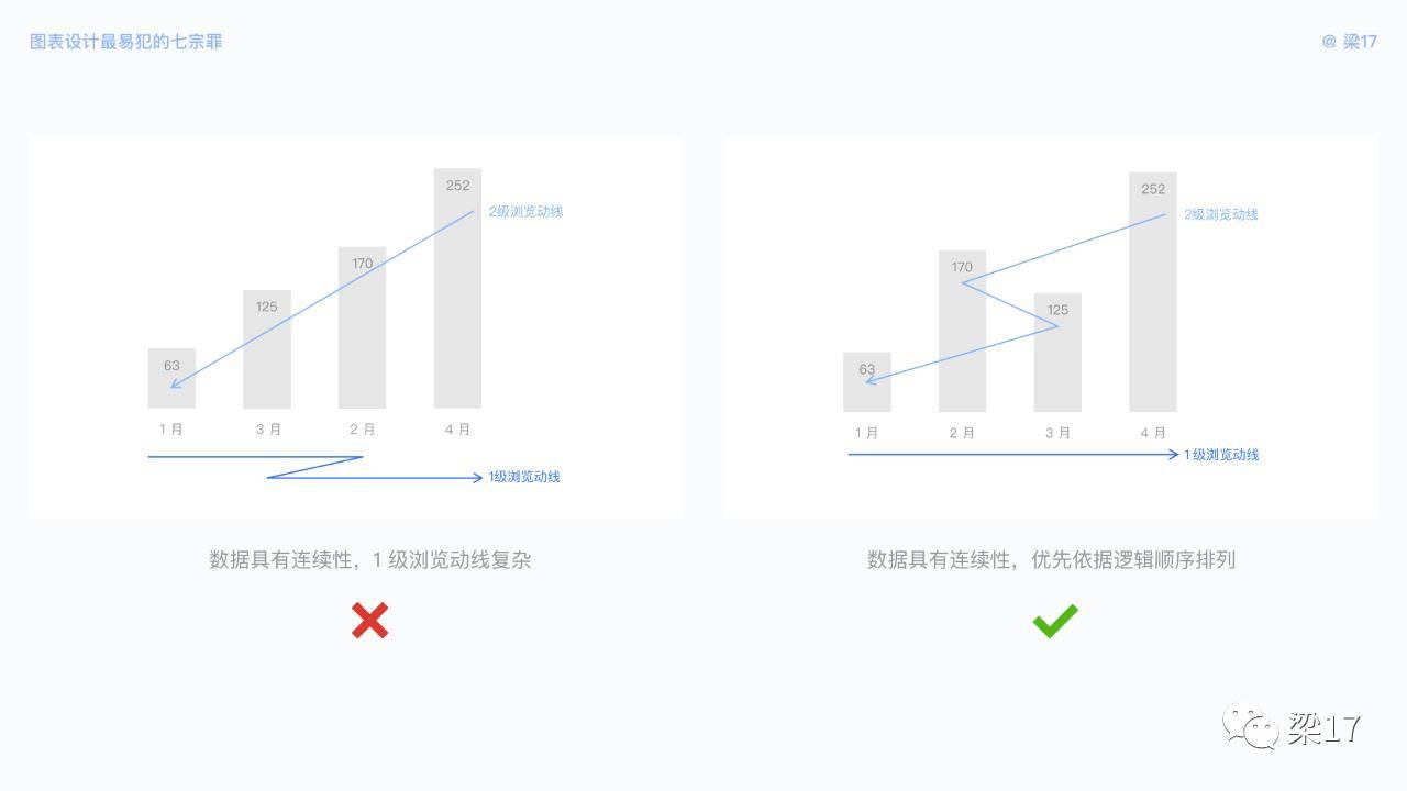 7个可视化图表设计优化技巧，让图表更好体验