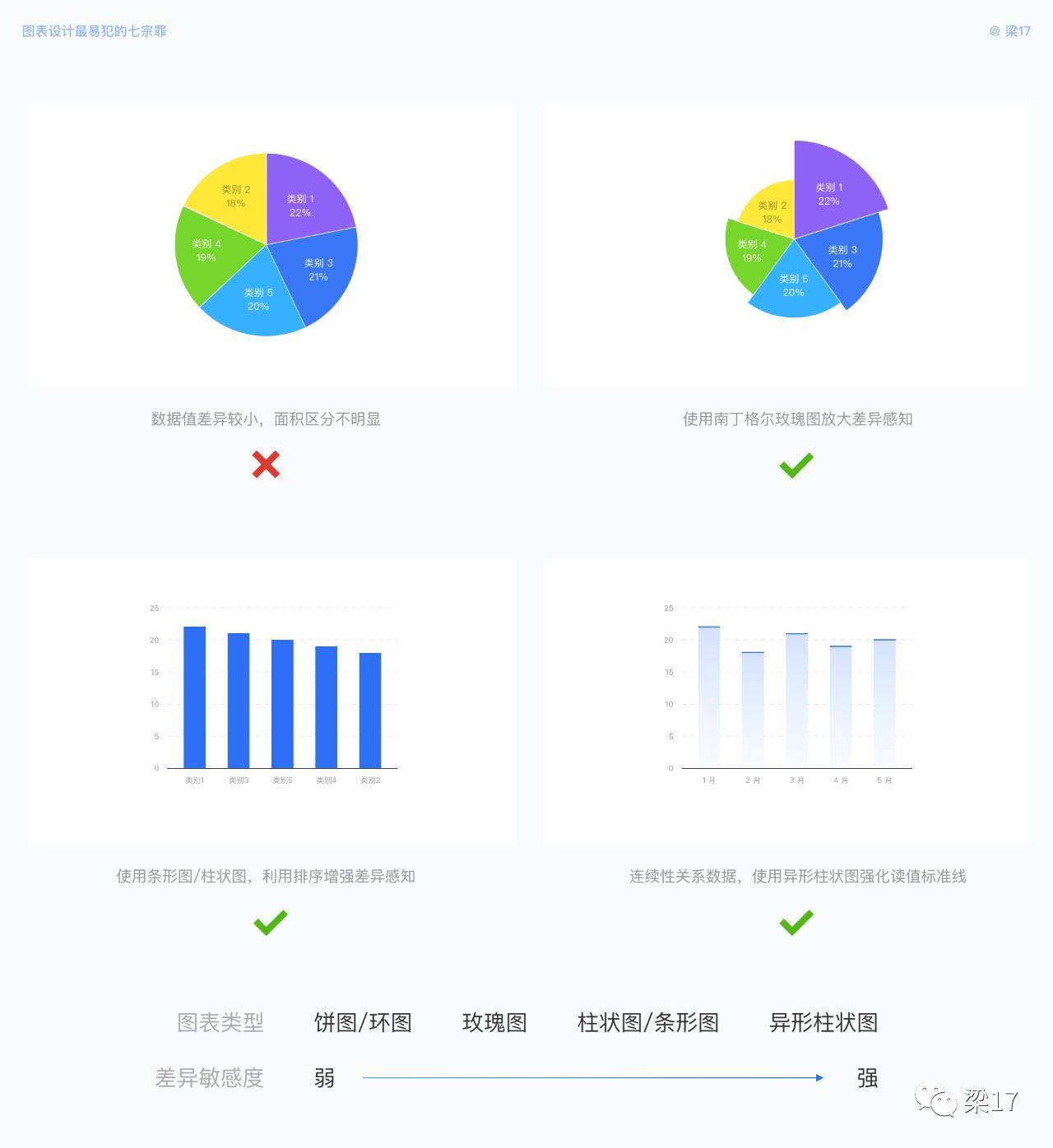 7个可视化图表设计优化技巧，让图表更好体验