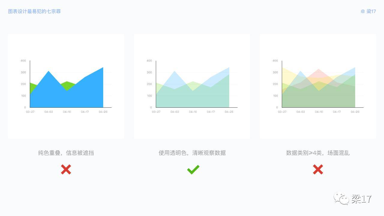 7个可视化图表设计优化技巧，让图表更好体验