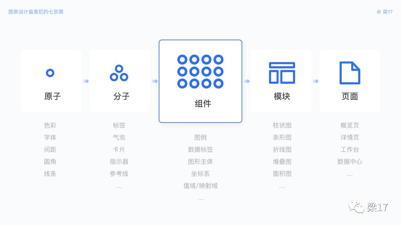 7个可视化图表设计优化技巧，让图表更好体验