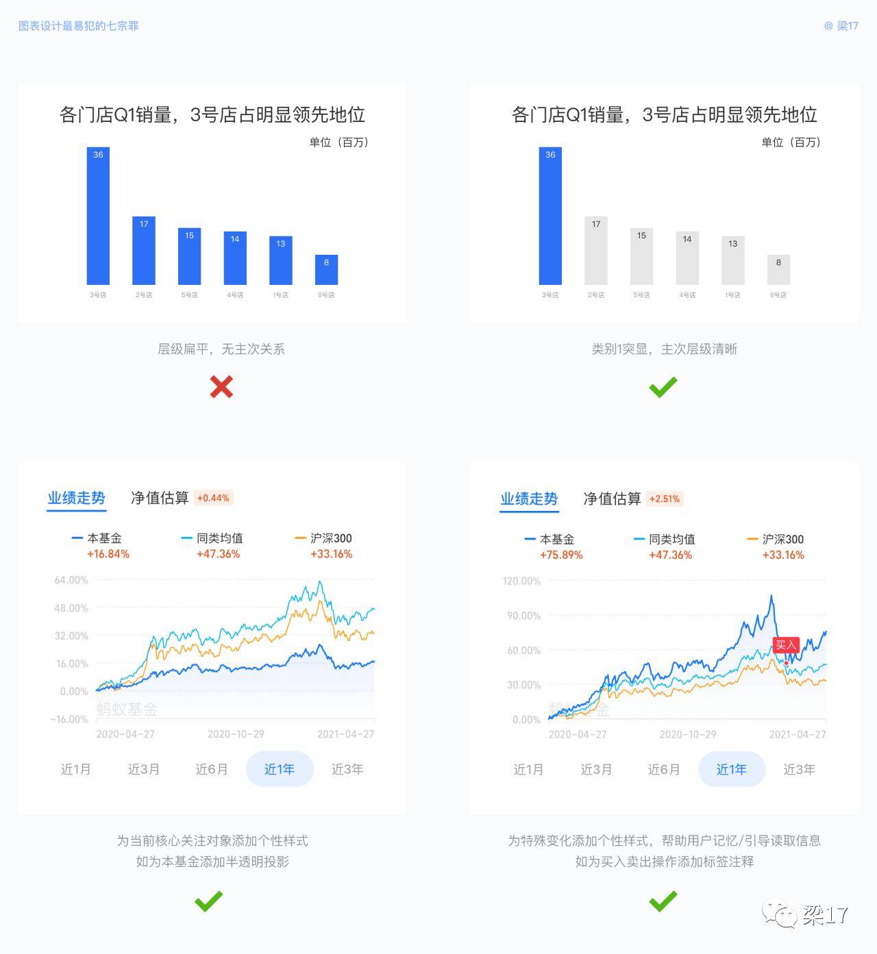 7个可视化图表设计优化技巧，让图表更好体验