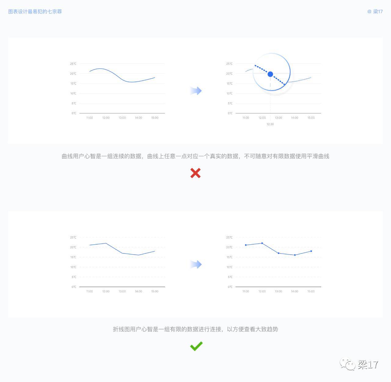 7个可视化图表设计优化技巧，让图表更好体验