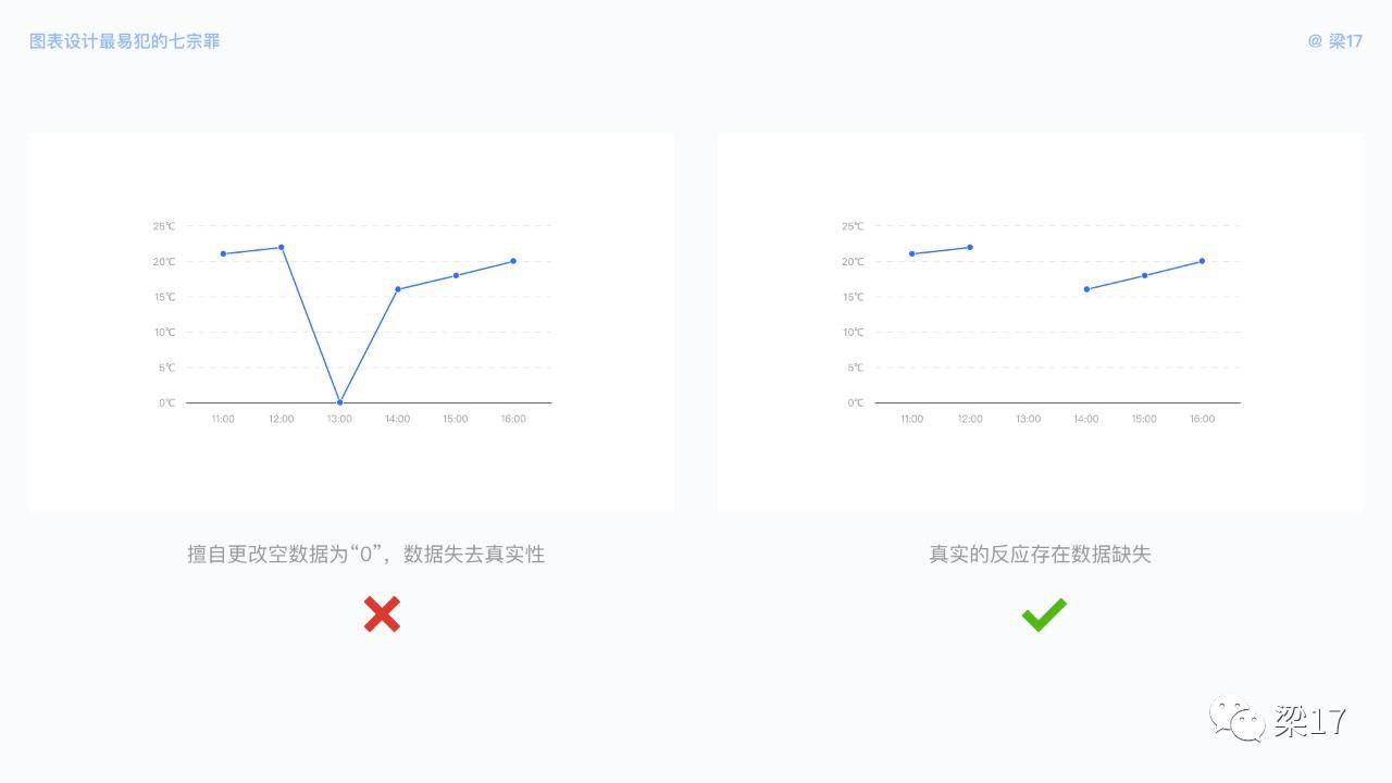 7个可视化图表设计优化技巧，让图表更好体验