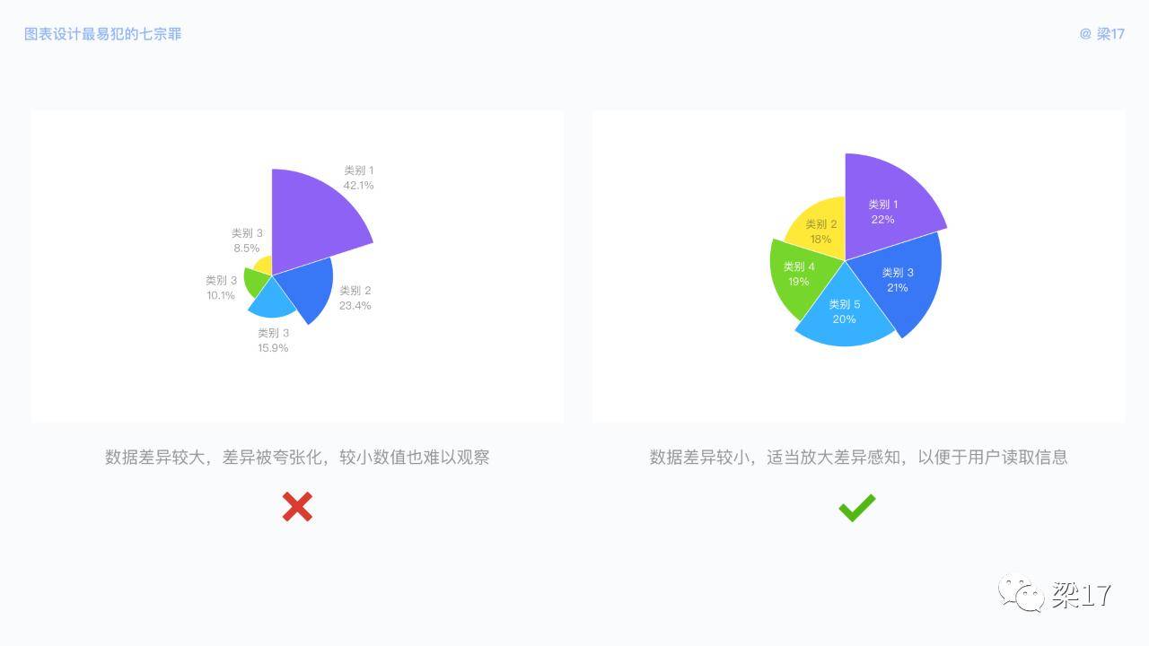 7个可视化图表设计优化技巧，让图表更好体验