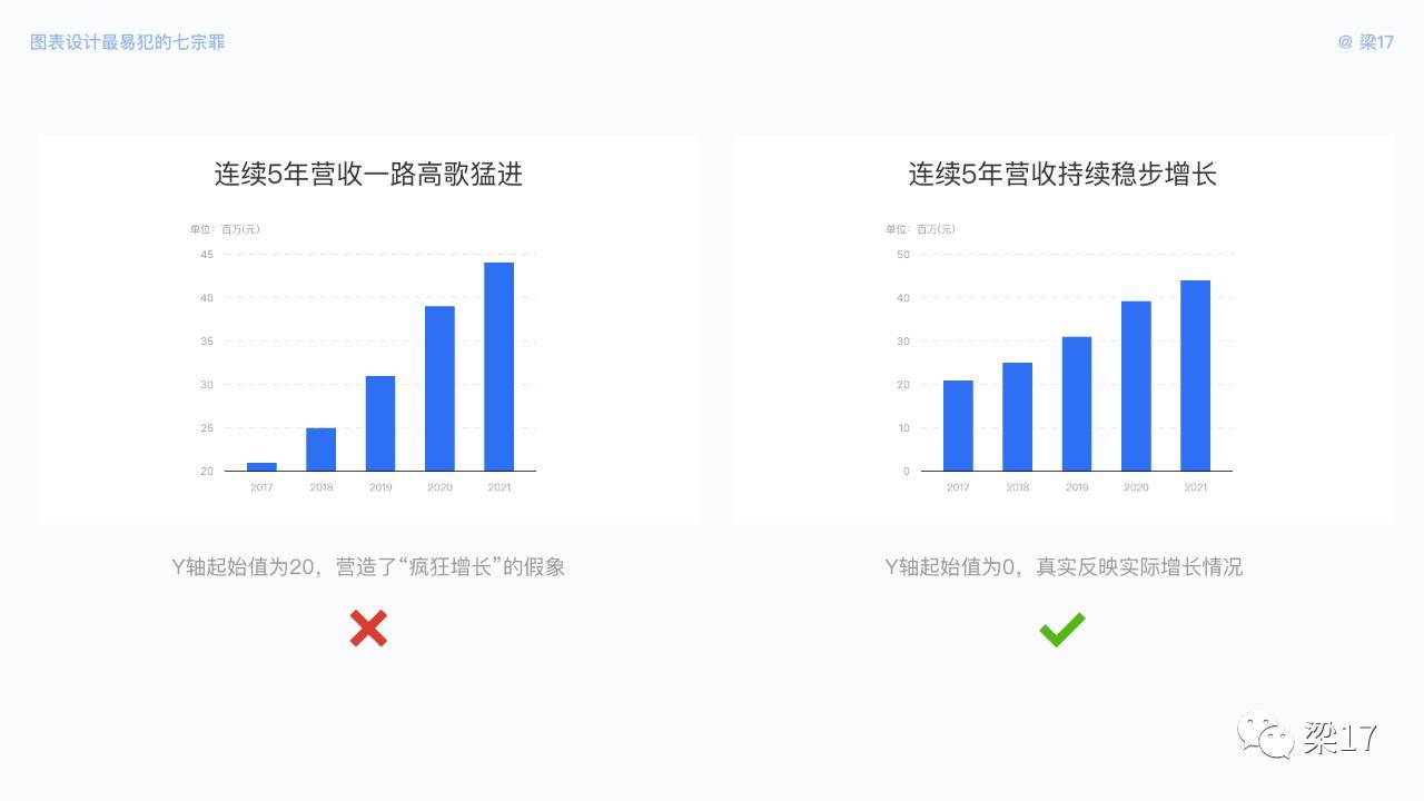 7个可视化图表设计优化技巧，让图表更好体验