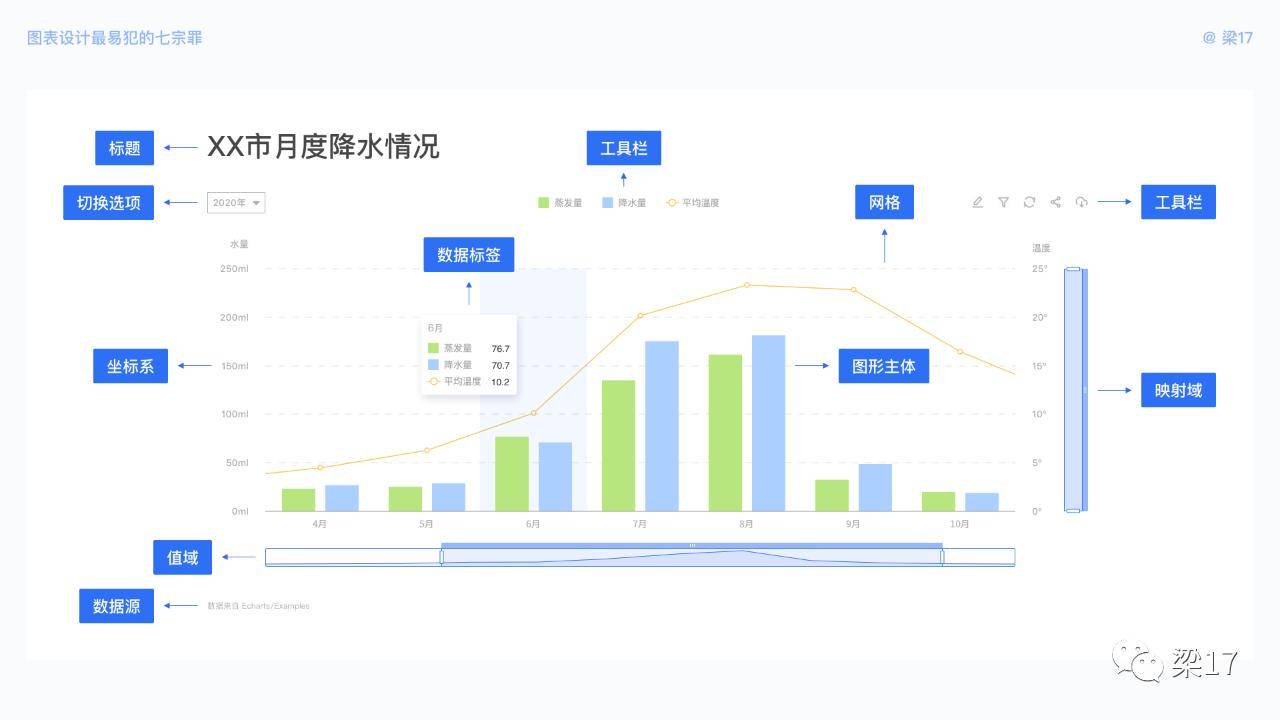 7个可视化图表设计优化技巧，让图表更好体验