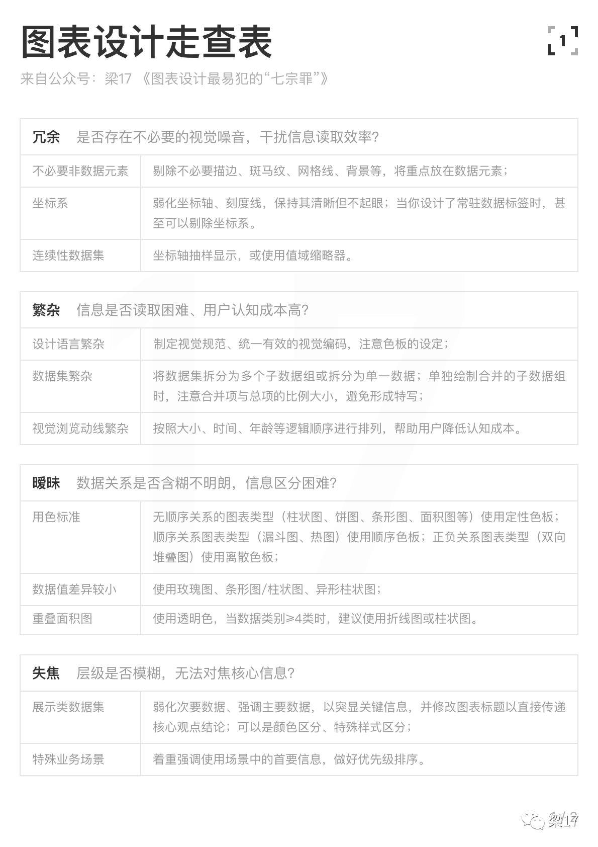 7个可视化图表设计优化技巧，让图表更好体验