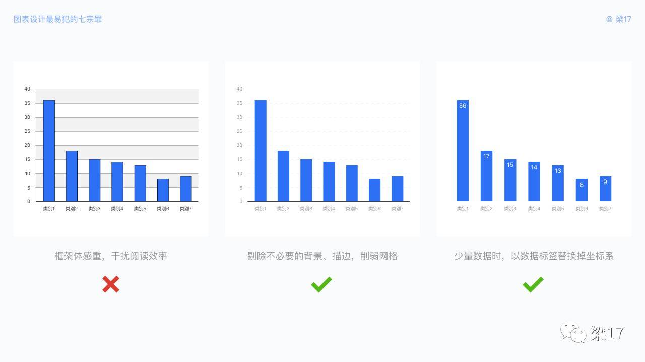7个可视化图表设计优化技巧，让图表更好体验