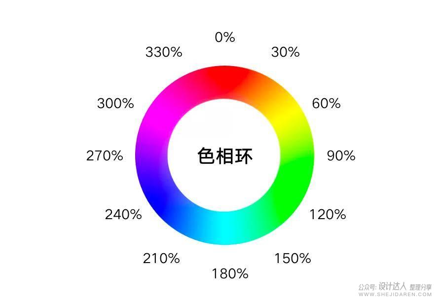 HSB色彩模式技巧，让配色更合理