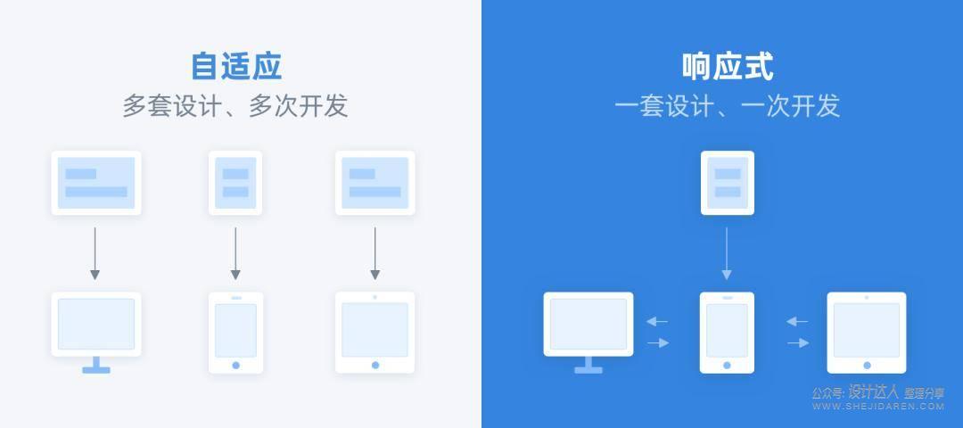 一套设计稿多端适配：电脑、手机、平板和车机