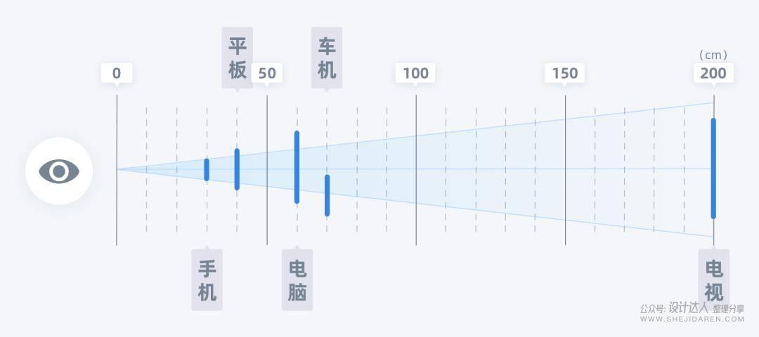 一套设计稿多端适配：电脑、手机、平板和车机