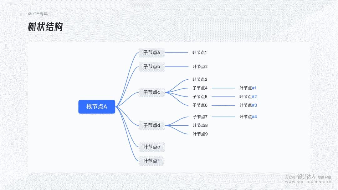 如何通过树形选择进行层次结构设计？