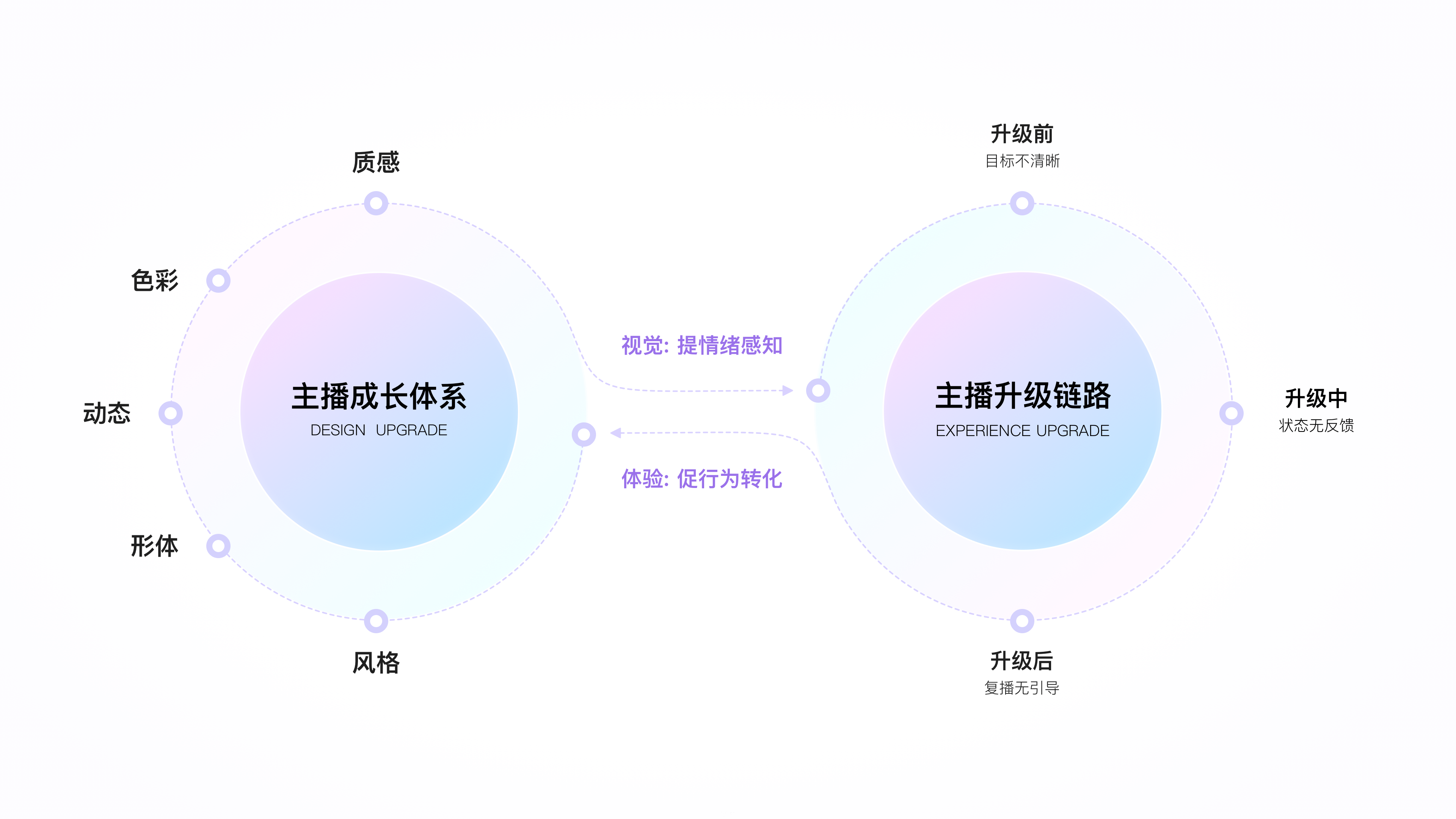 百度主播成长体系升级 设计策略分享