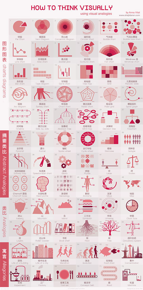 how-to-think-using-visual