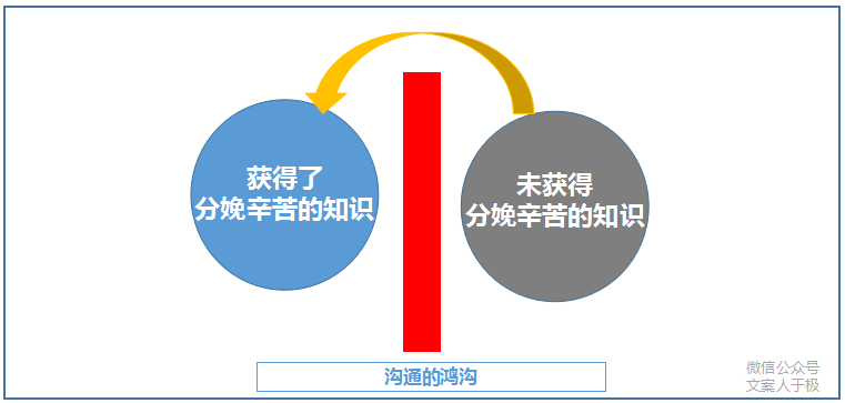 文案怎样写，才能有力传达产品卖点？这里有3个方法！